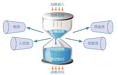 经营策略与执行